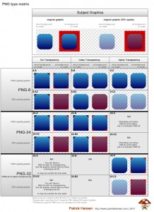 PNG type test matrix